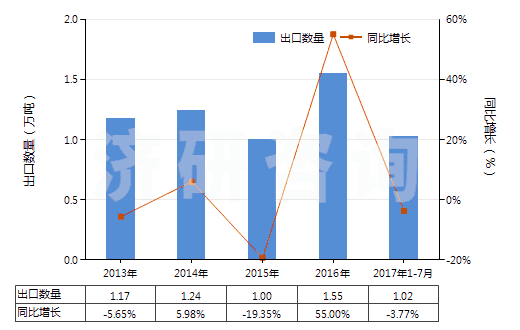 2013-2017年7月中國其他無環(huán)醇鹵化、磺化、硝化或亞硝化衍生物(HS29055900)出口量及增速統(tǒng)計